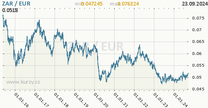 Vvoj kurzu ZAR/EUR - graf