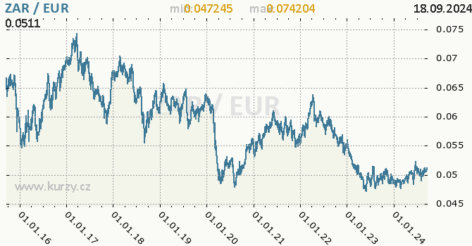 Vvoj kurzu ZAR/EUR - graf