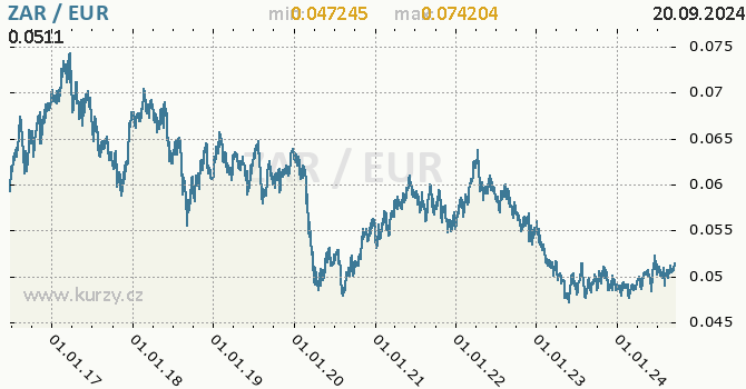 Vvoj kurzu ZAR/EUR - graf