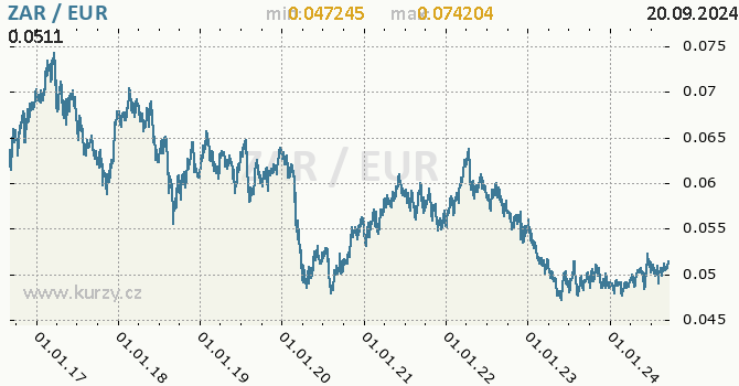 Vvoj kurzu ZAR/EUR - graf