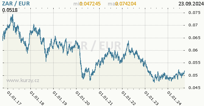 Vvoj kurzu ZAR/EUR - graf