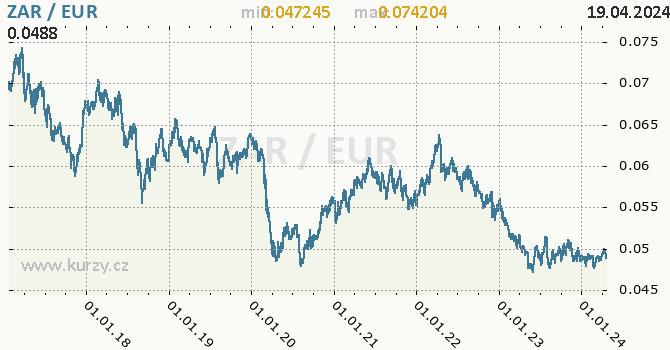 Vvoj kurzu ZAR/EUR - graf