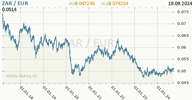 Vvoj kurzu ZAR/EUR - graf