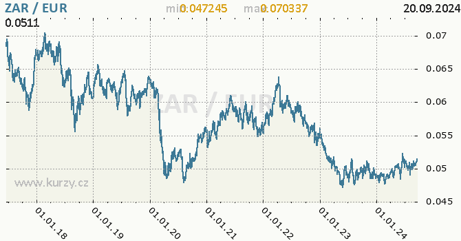 Vvoj kurzu ZAR/EUR - graf