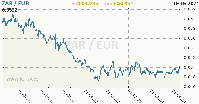 Vvoj kurzu ZAR/EUR - graf