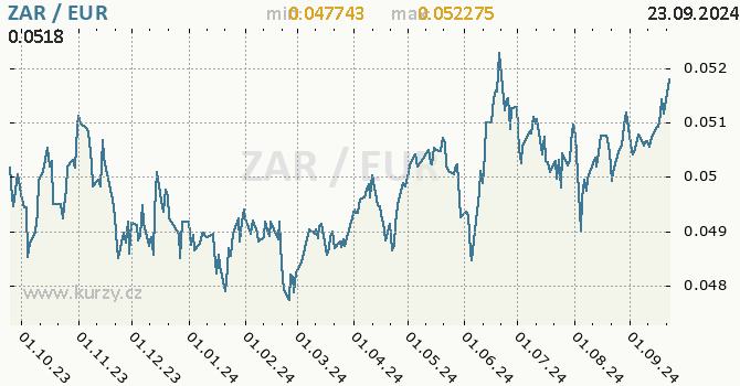 Vvoj kurzu ZAR/EUR - graf