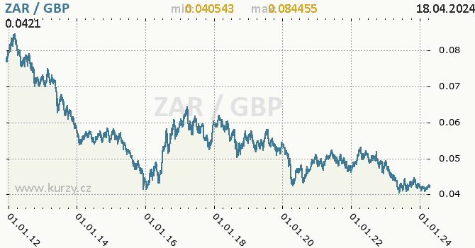 Vvoj kurzu ZAR/GBP - graf