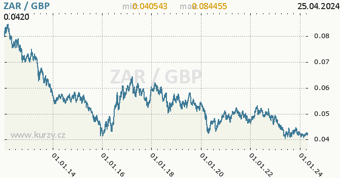 Vvoj kurzu ZAR/GBP - graf