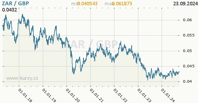 Vvoj kurzu ZAR/GBP - graf