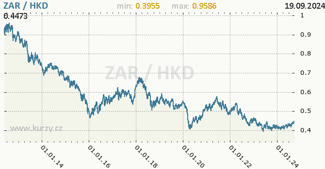 Vvoj kurzu ZAR/HKD - graf