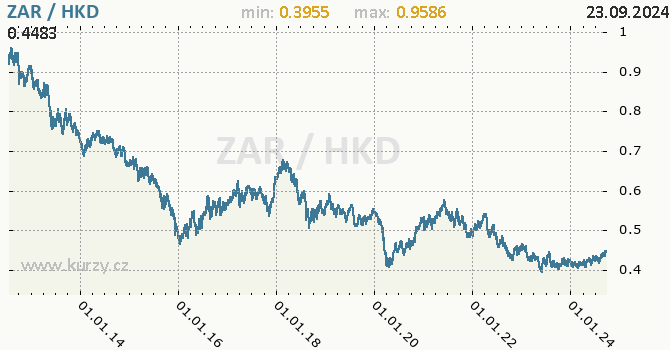 Vvoj kurzu ZAR/HKD - graf