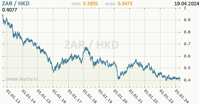 Vvoj kurzu ZAR/HKD - graf