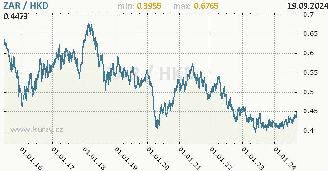 Vvoj kurzu ZAR/HKD - graf