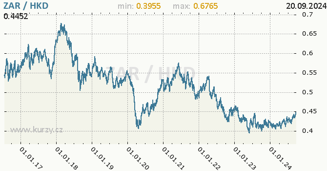 Vvoj kurzu ZAR/HKD - graf