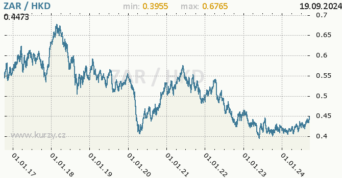 Vvoj kurzu ZAR/HKD - graf