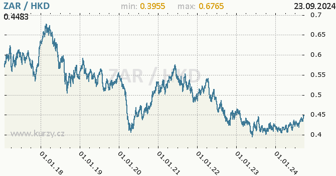 Vvoj kurzu ZAR/HKD - graf