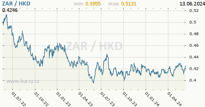 Vvoj kurzu ZAR/HKD - graf