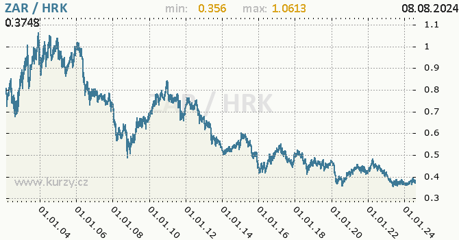Vvoj kurzu ZAR/HRK - graf