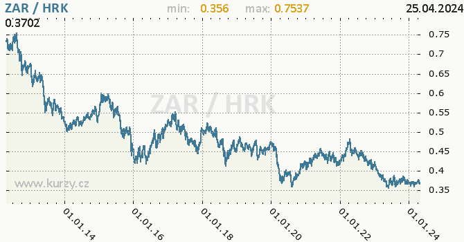 Vvoj kurzu ZAR/HRK - graf