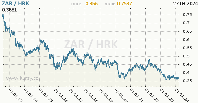 Vvoj kurzu ZAR/HRK - graf
