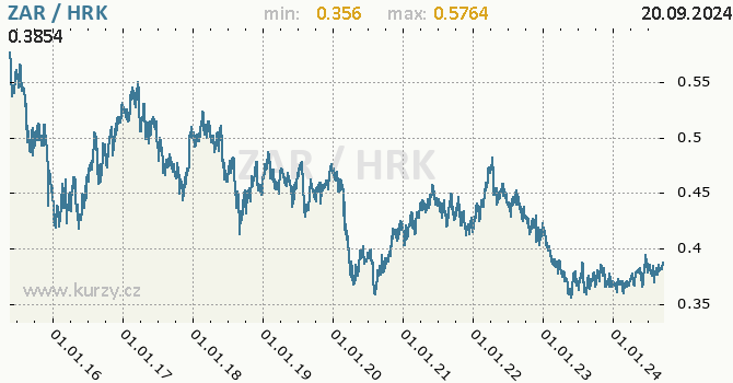 Vvoj kurzu ZAR/HRK - graf
