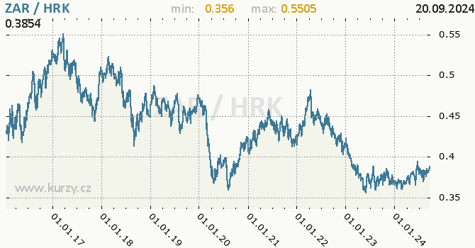 Vvoj kurzu ZAR/HRK - graf