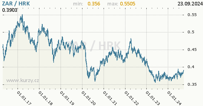 Vvoj kurzu ZAR/HRK - graf