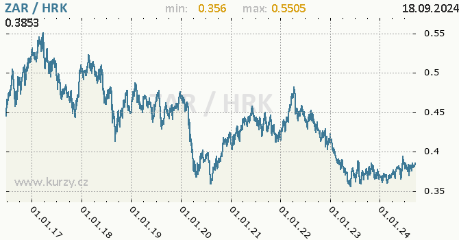 Vvoj kurzu ZAR/HRK - graf