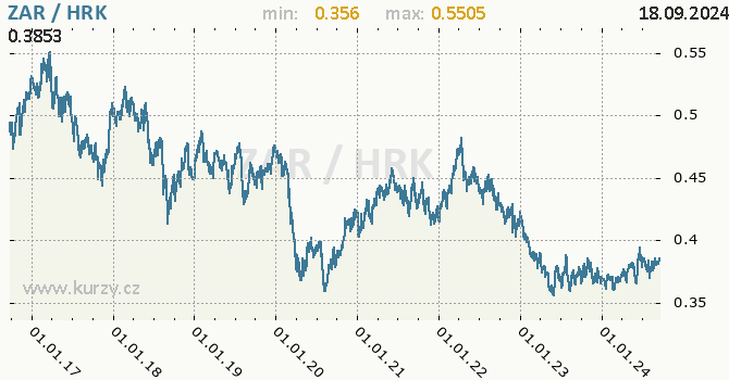 Vvoj kurzu ZAR/HRK - graf