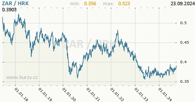 Vvoj kurzu ZAR/HRK - graf