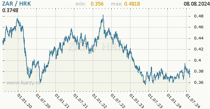 Vvoj kurzu ZAR/HRK - graf