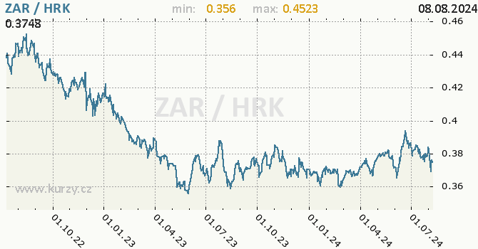 Vvoj kurzu ZAR/HRK - graf