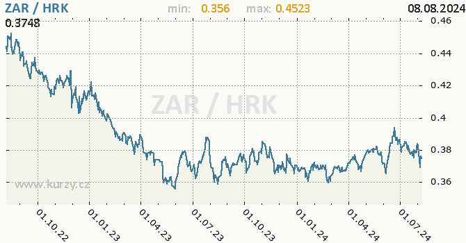 Vvoj kurzu ZAR/HRK - graf