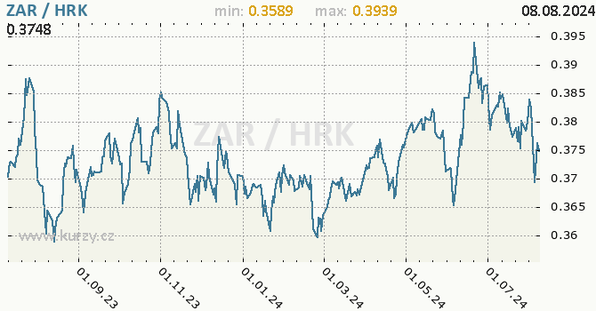 Vvoj kurzu ZAR/HRK - graf