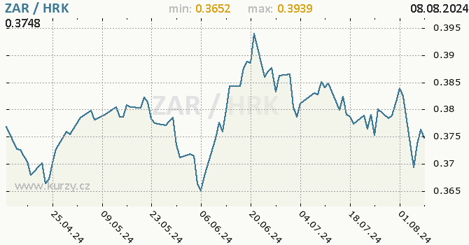 Vvoj kurzu ZAR/HRK - graf