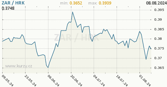 Vvoj kurzu ZAR/HRK - graf