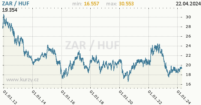 Vvoj kurzu ZAR/HUF - graf
