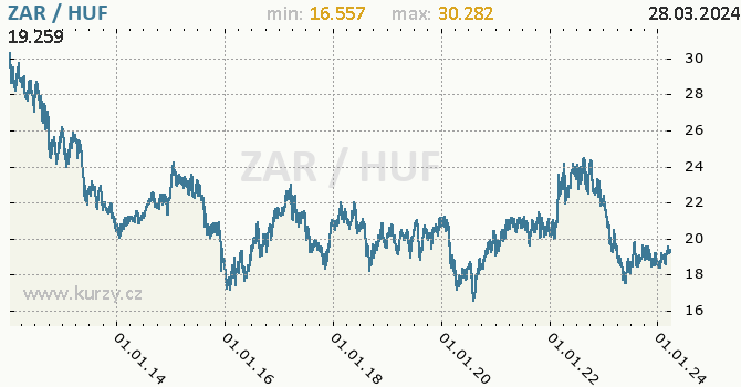 Vvoj kurzu ZAR/HUF - graf