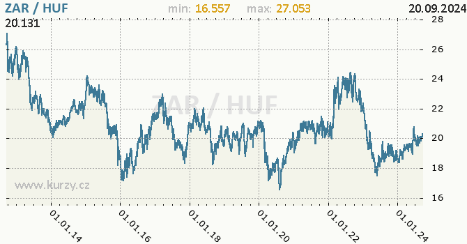 Vvoj kurzu ZAR/HUF - graf