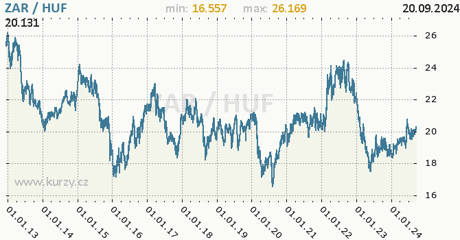 Vvoj kurzu ZAR/HUF - graf