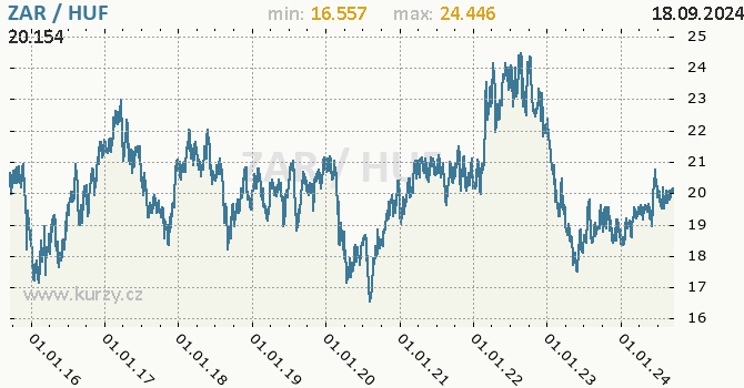 Vvoj kurzu ZAR/HUF - graf