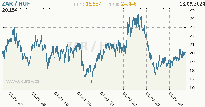 Vvoj kurzu ZAR/HUF - graf
