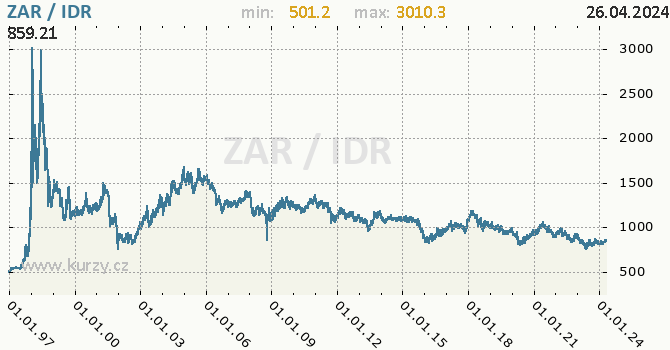 Vvoj kurzu ZAR/IDR - graf