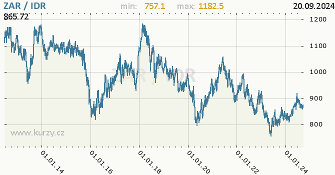 Vvoj kurzu ZAR/IDR - graf