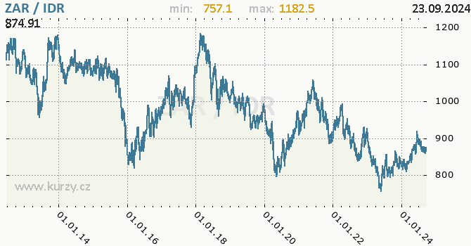 Vvoj kurzu ZAR/IDR - graf