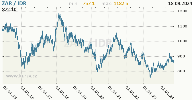 Vvoj kurzu ZAR/IDR - graf