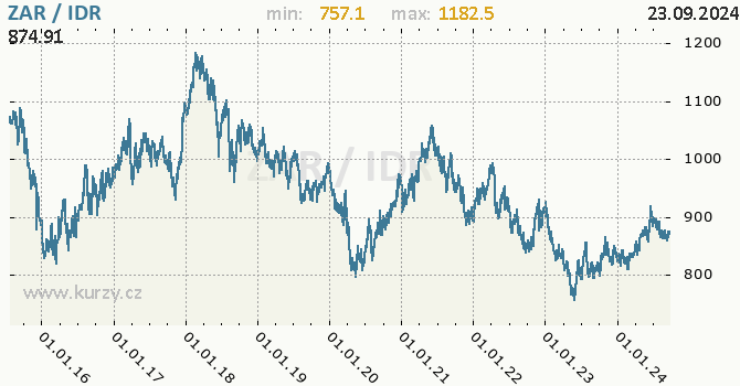 Vvoj kurzu ZAR/IDR - graf