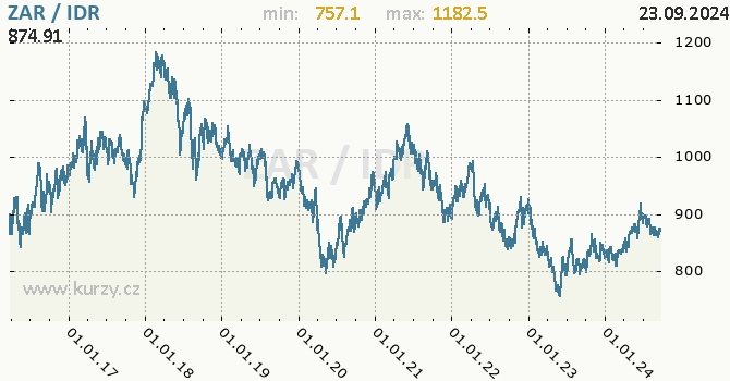 Vvoj kurzu ZAR/IDR - graf