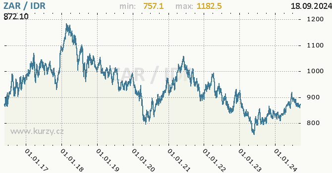 Vvoj kurzu ZAR/IDR - graf