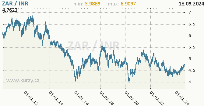 Vvoj kurzu ZAR/INR - graf